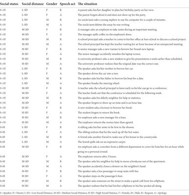 Requests and apologies in two languages among bilingual speakers: A comparison of heritage English speakers and English- and Hebrew-dominant bilinguals